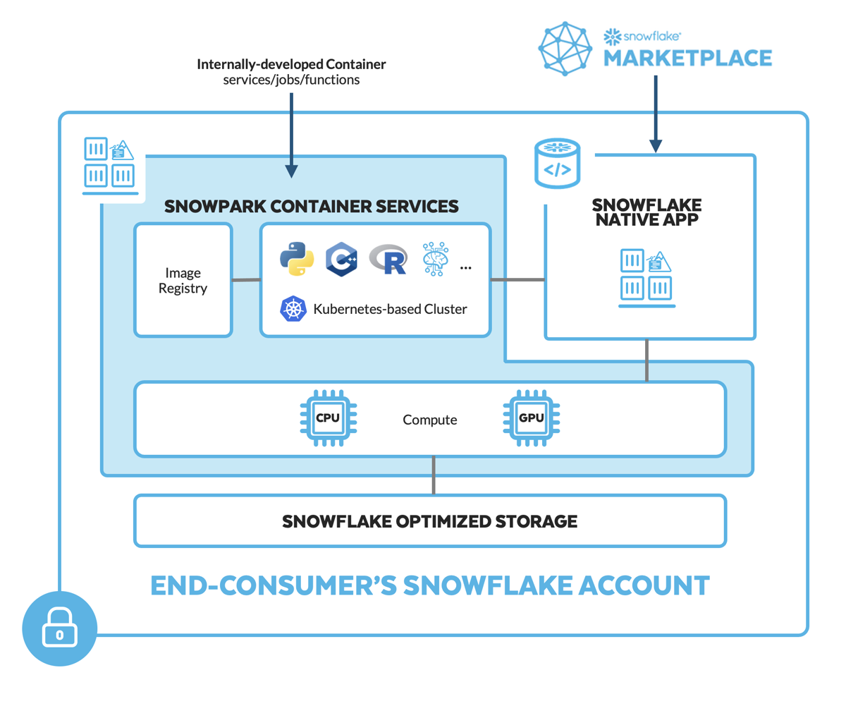 Snowpark container services