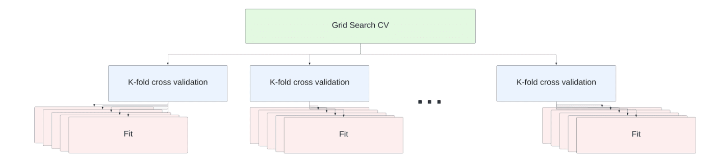 Snowflake Grid Search CV distributed example