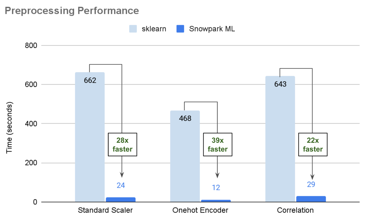 Snowflake distributed preprocessing performance comparison to sklearn