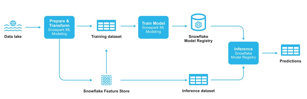 Snowflake ML pipeline