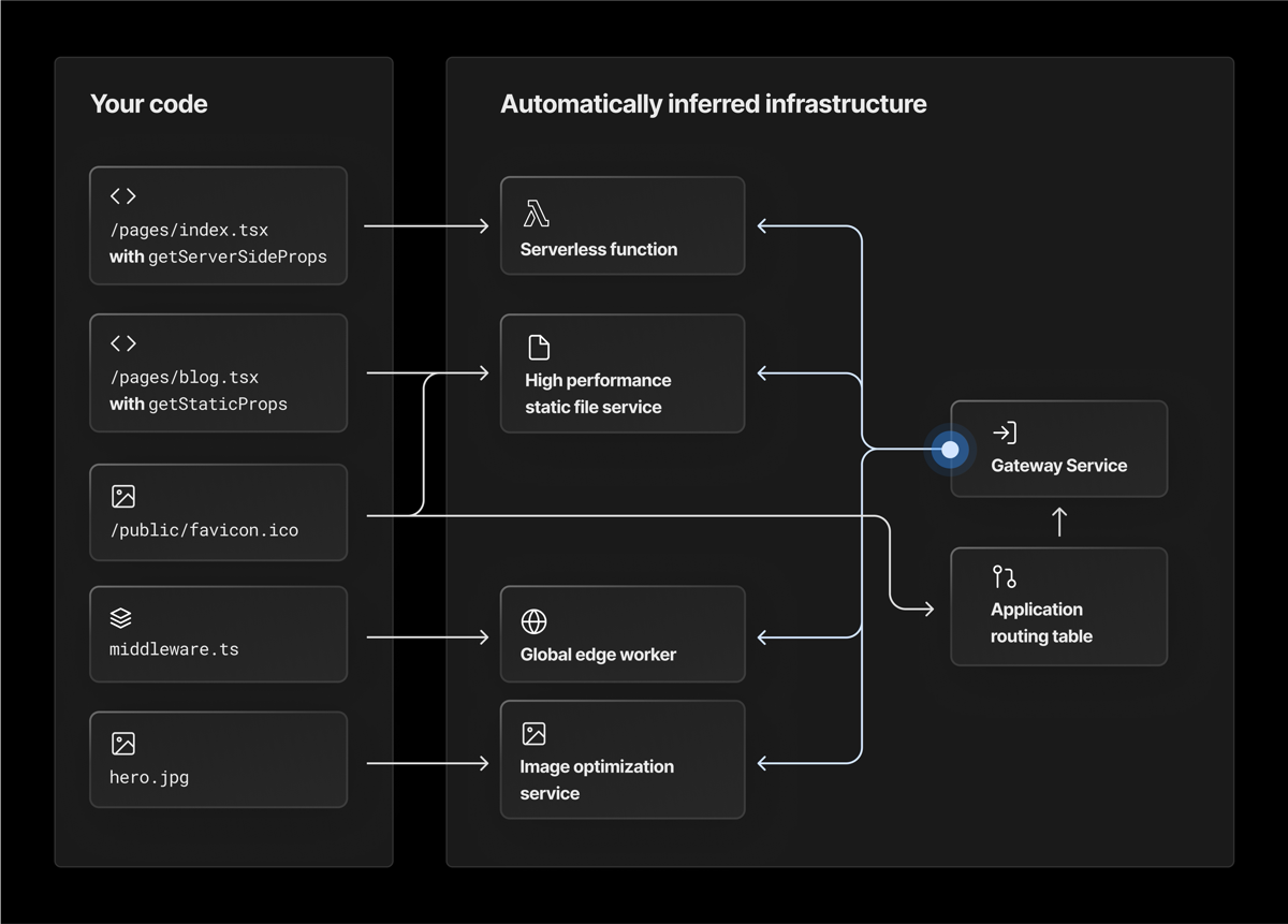 Vercel inferring infrastructure